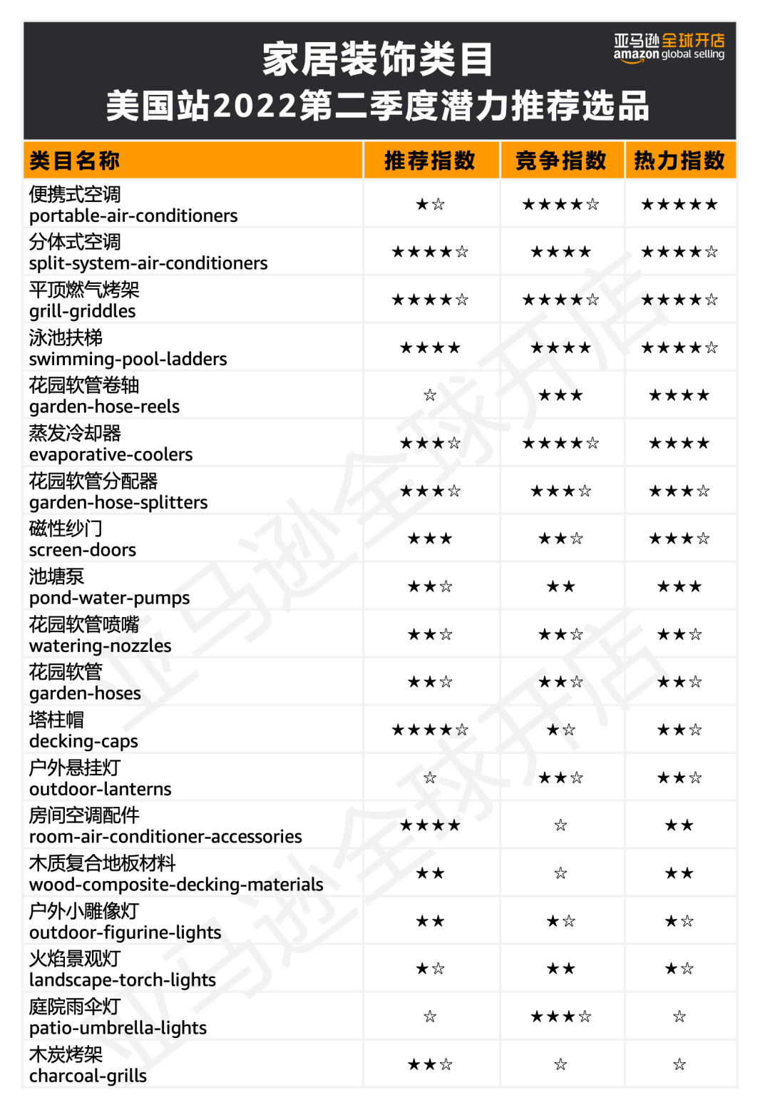 发布了！2022海外消费趋势全总结，100+亚马逊爆品预测出炉！
