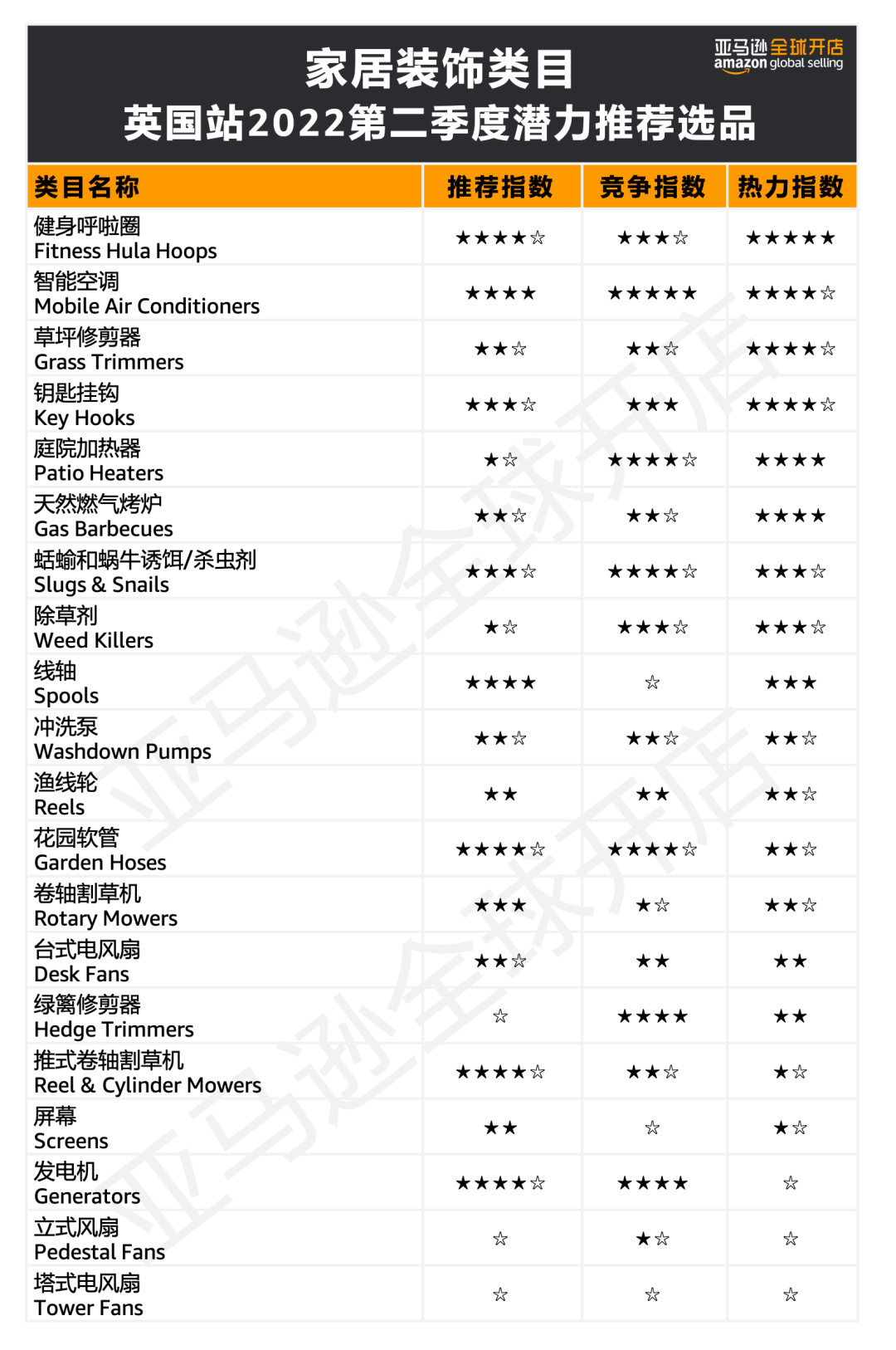 发布了！2022海外消费趋势全总结，100+亚马逊爆品预测出炉！