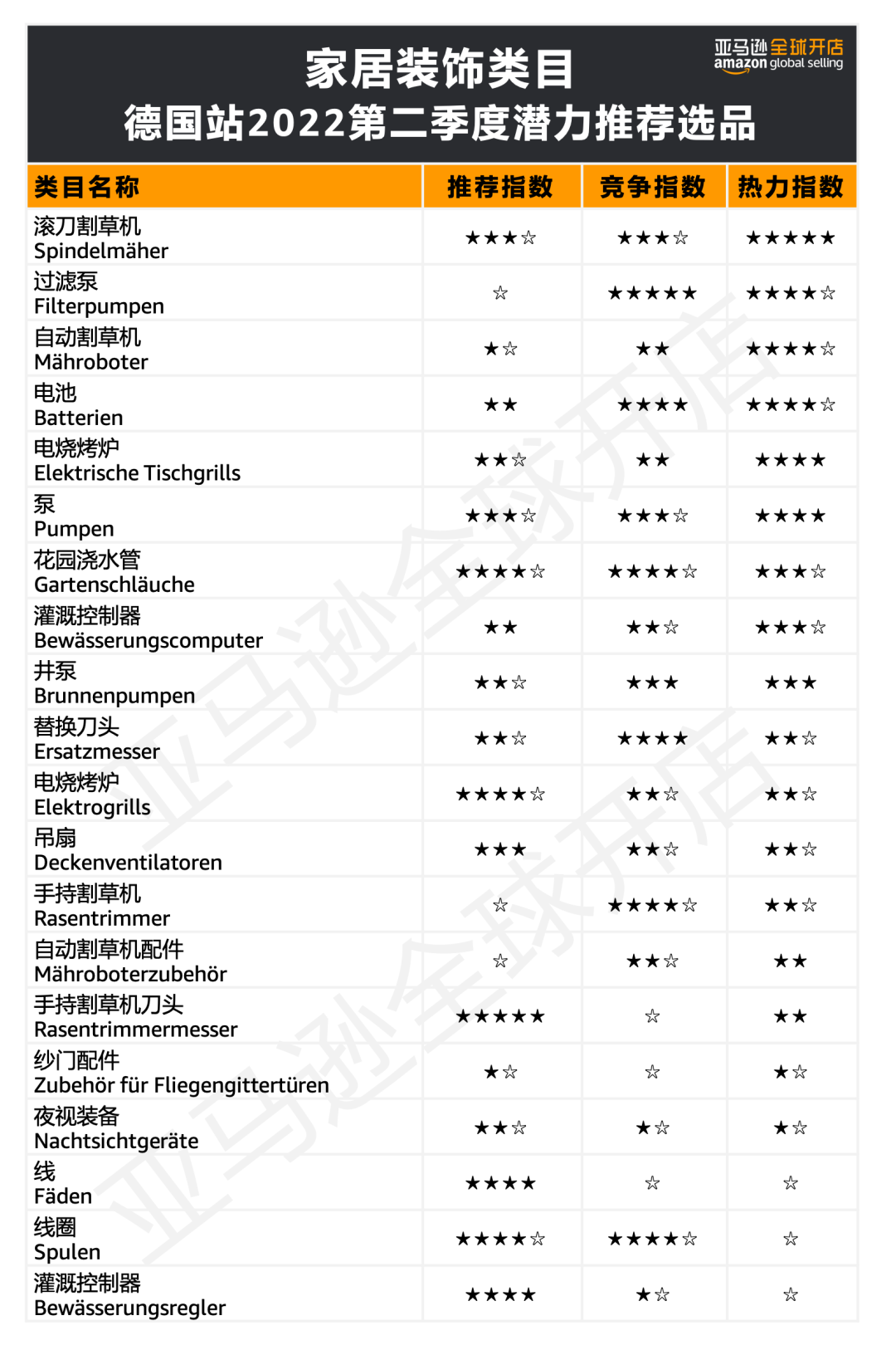 发布了！2022海外消费趋势全总结，100+亚马逊爆品预测出炉！