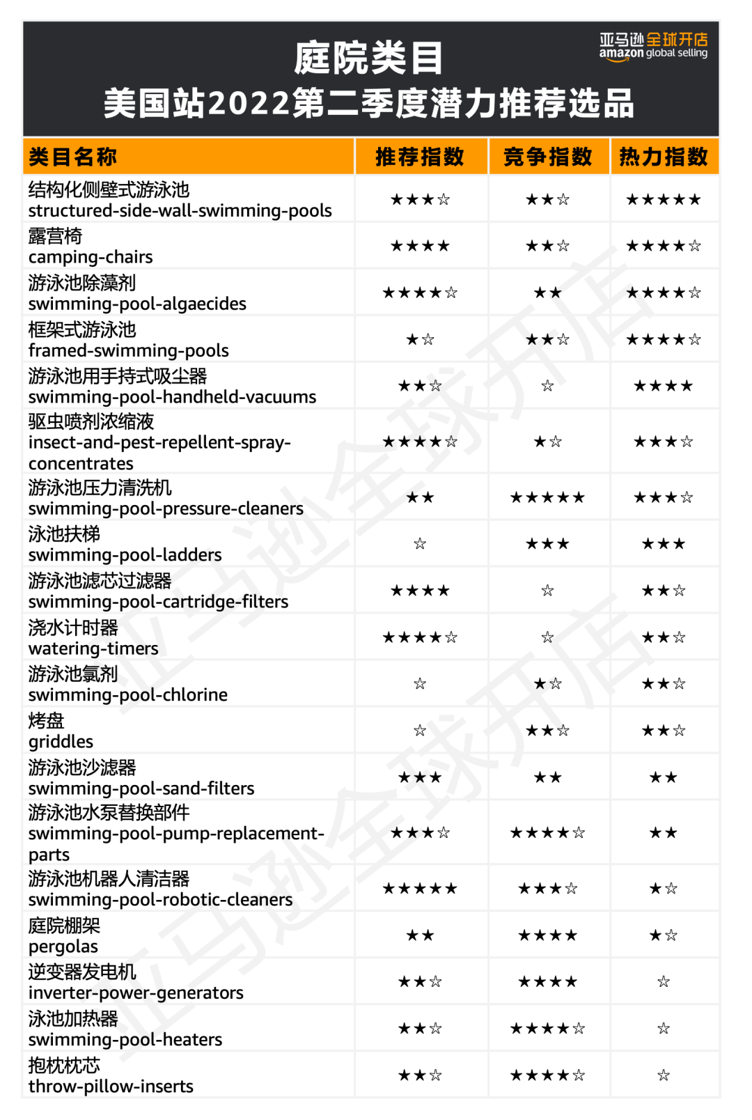 发布了！2022海外消费趋势全总结，100+亚马逊爆品预测出炉！