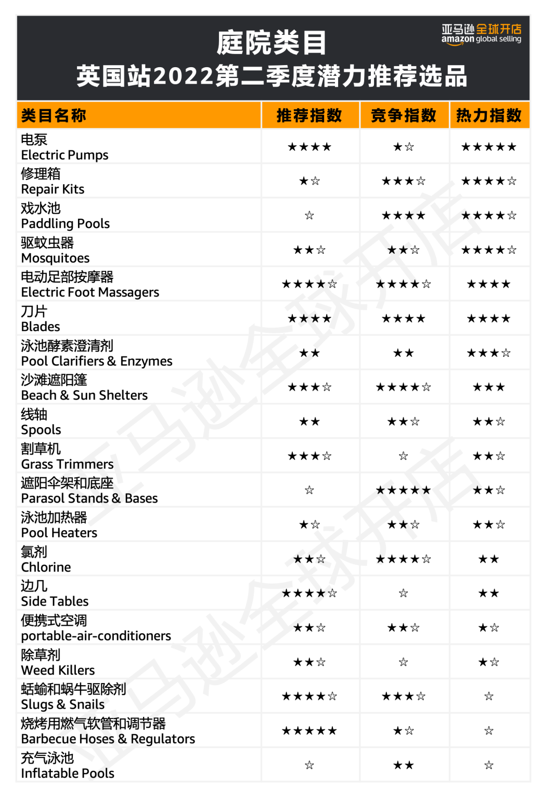 发布了！2022海外消费趋势全总结，100+亚马逊爆品预测出炉！