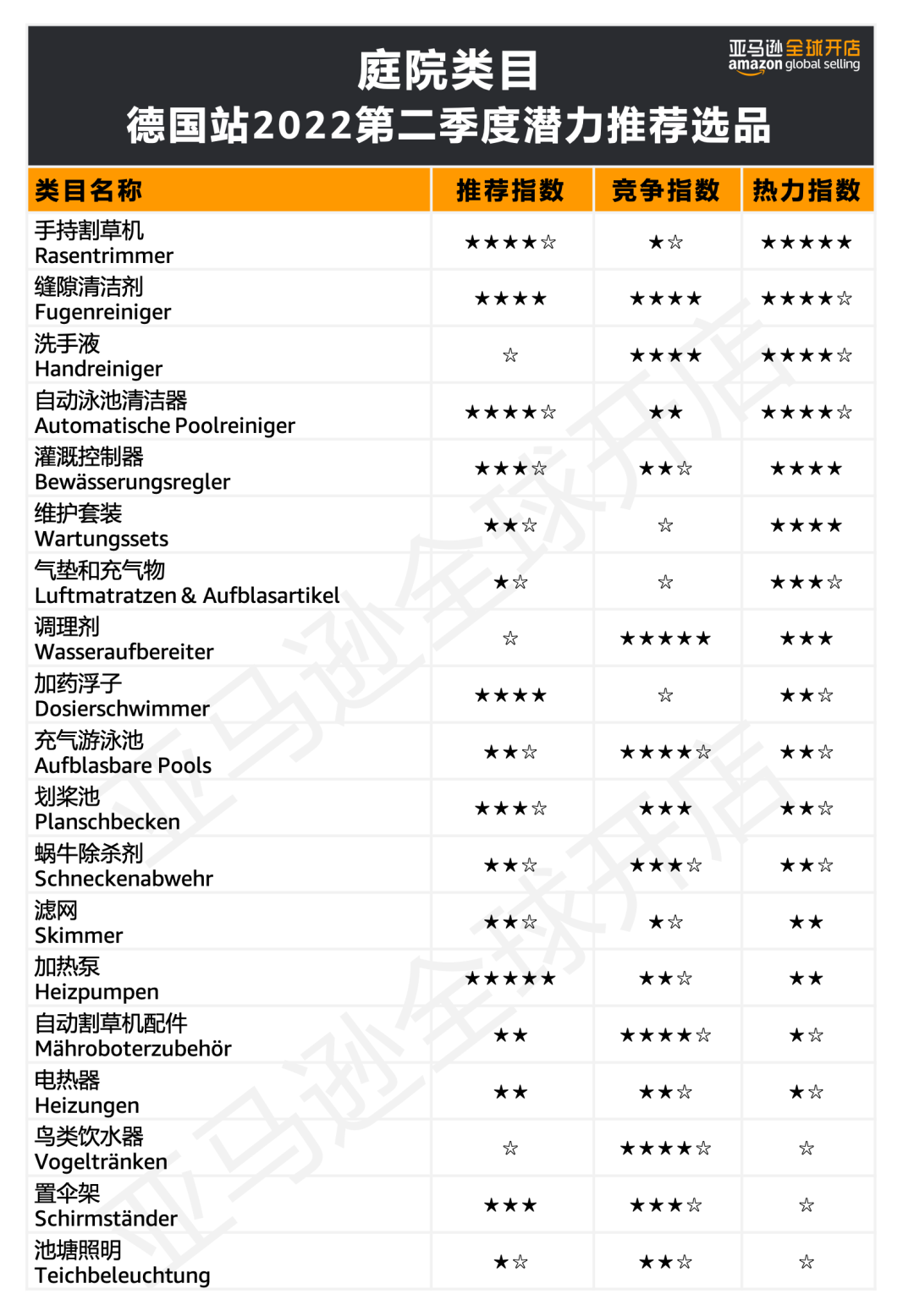 发布了！2022海外消费趋势全总结，100+亚马逊爆品预测出炉！