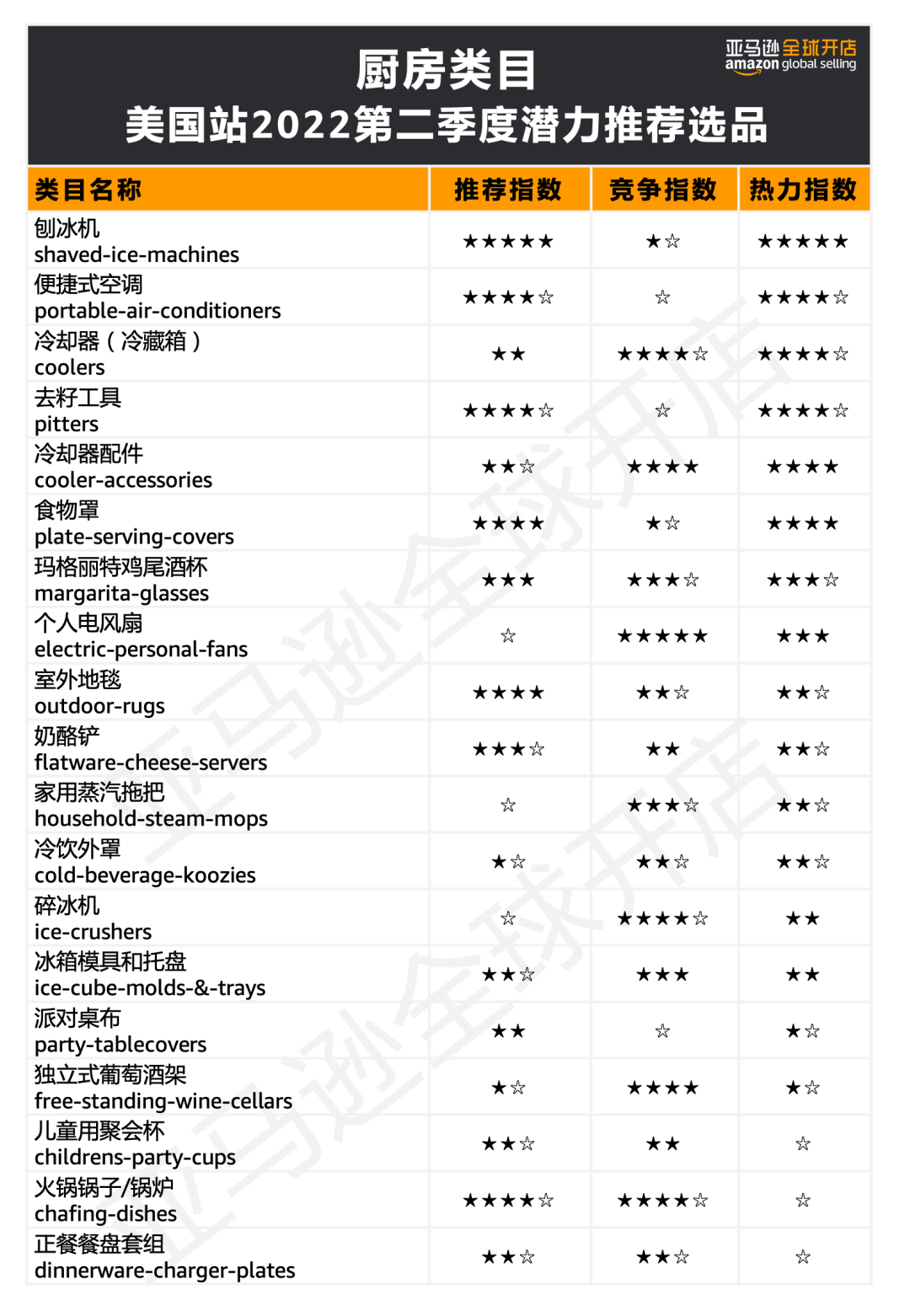 发布了！2022海外消费趋势全总结，100+亚马逊爆品预测出炉！