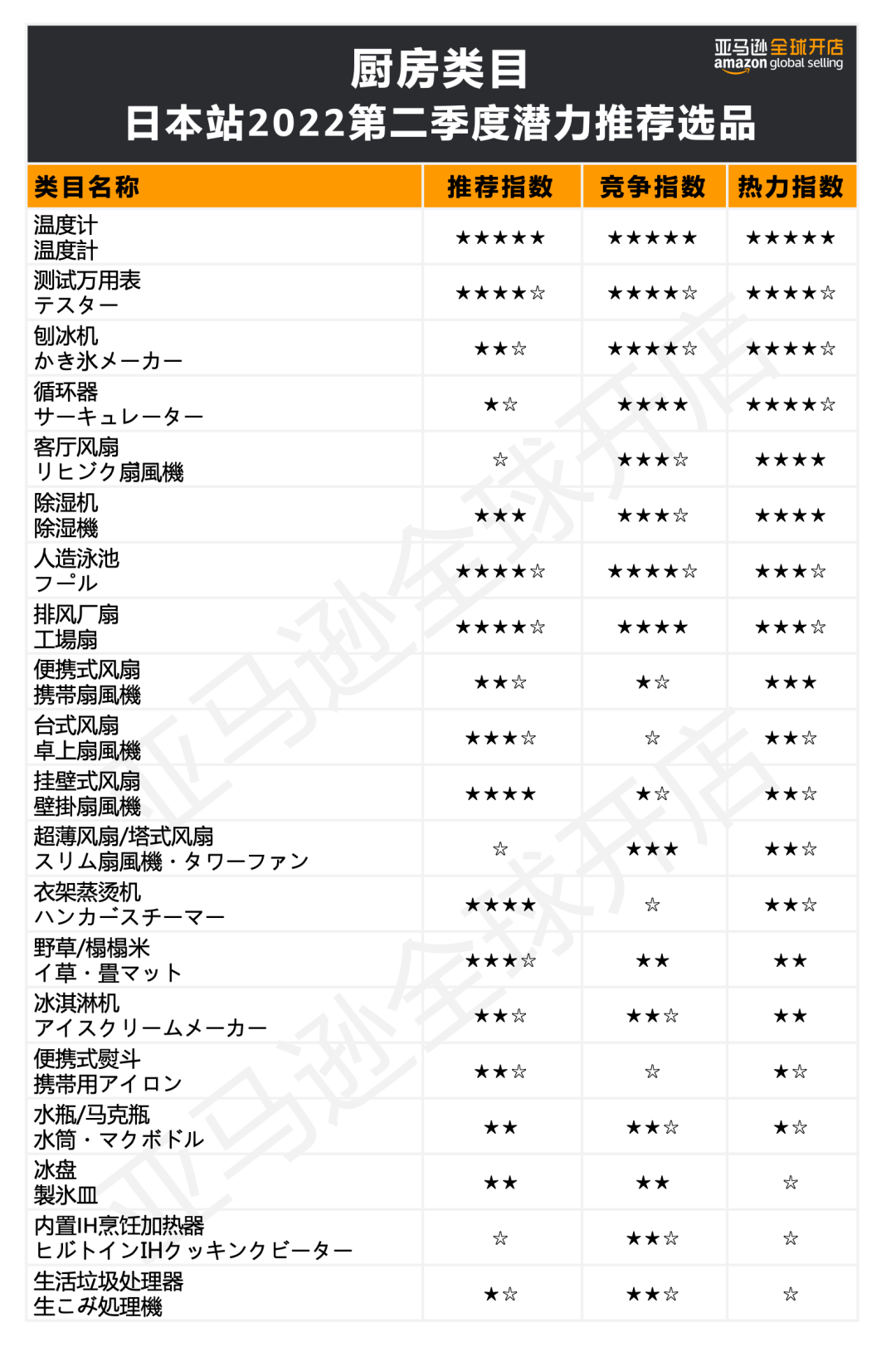 发布了！2022海外消费趋势全总结，100+亚马逊爆品预测出炉！
