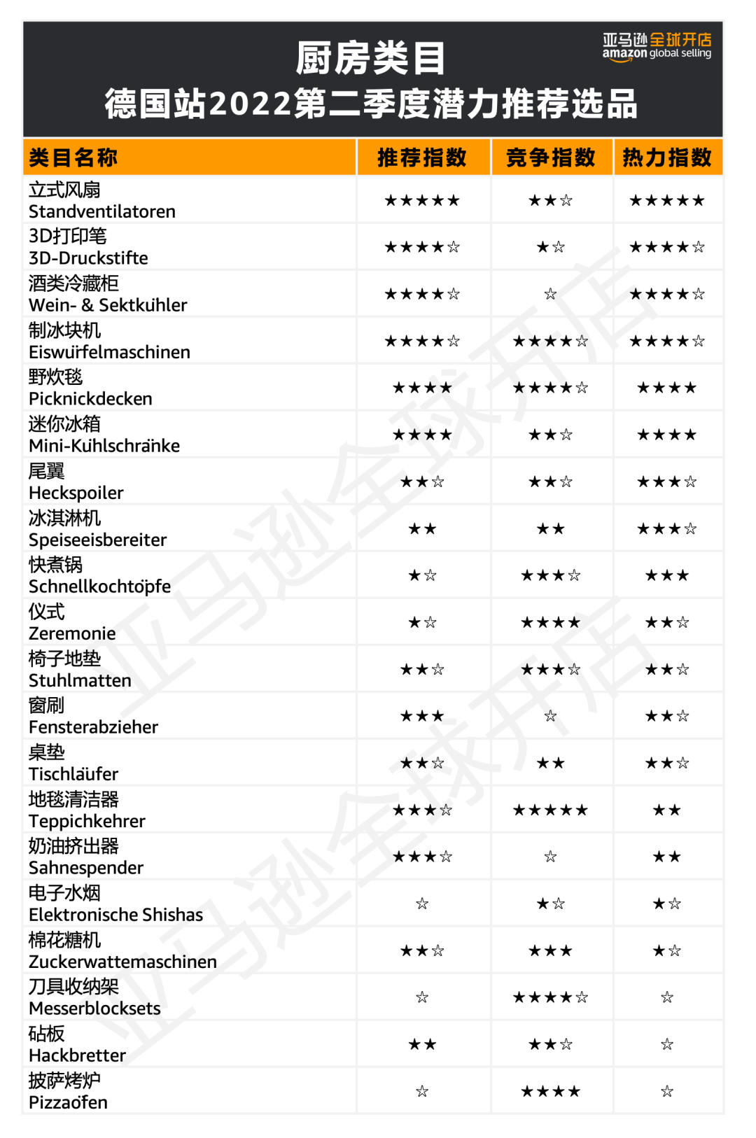发布了！2022海外消费趋势全总结，100+亚马逊爆品预测出炉！