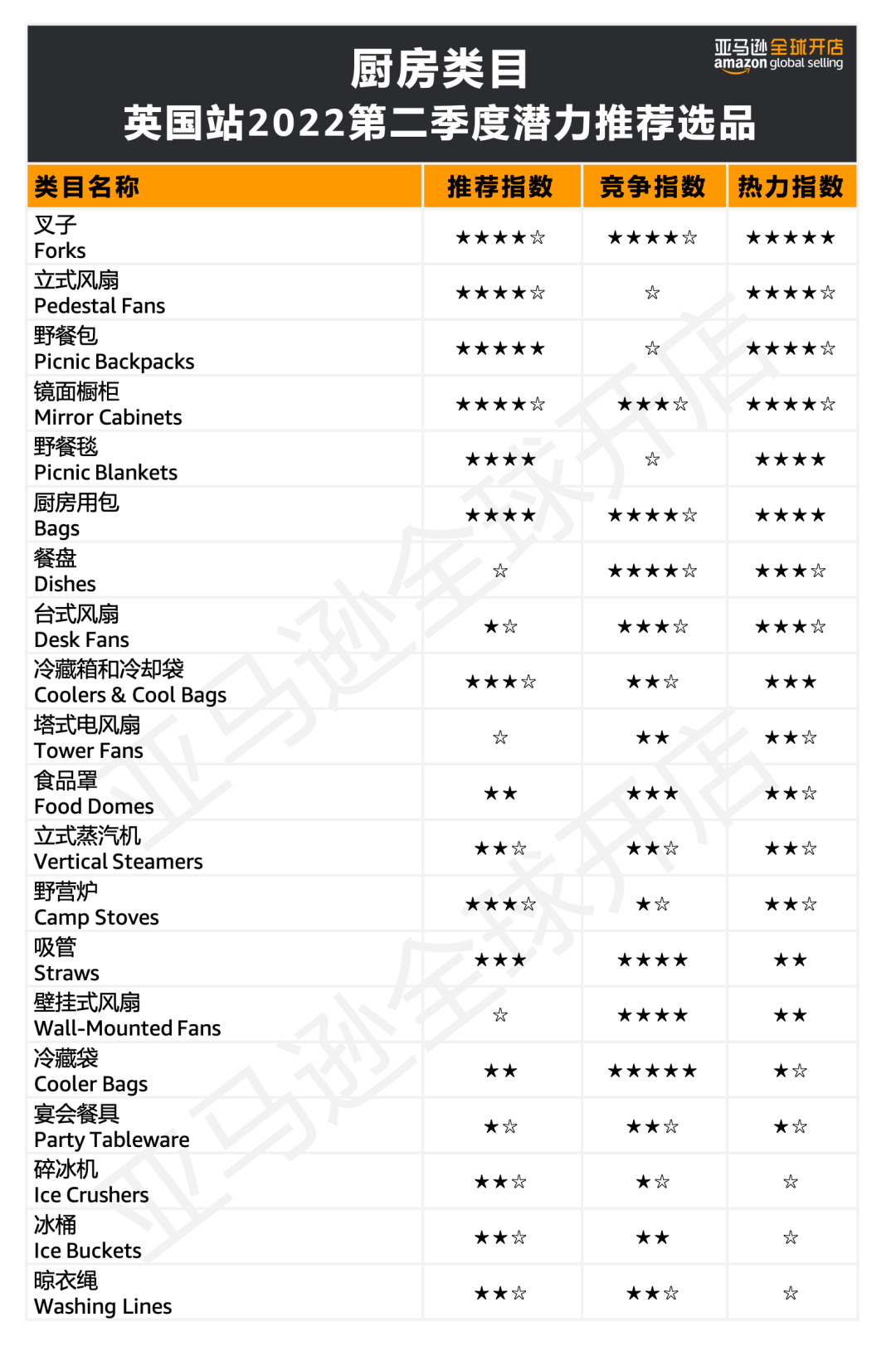 发布了！2022海外消费趋势全总结，100+亚马逊爆品预测出炉！