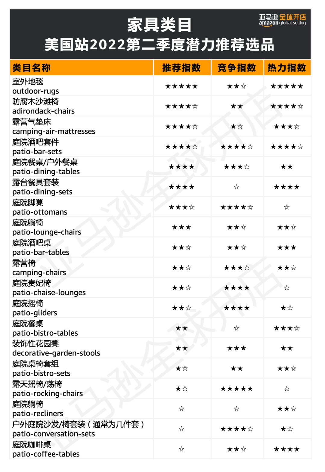发布了！2022海外消费趋势全总结，100+亚马逊爆品预测出炉！
