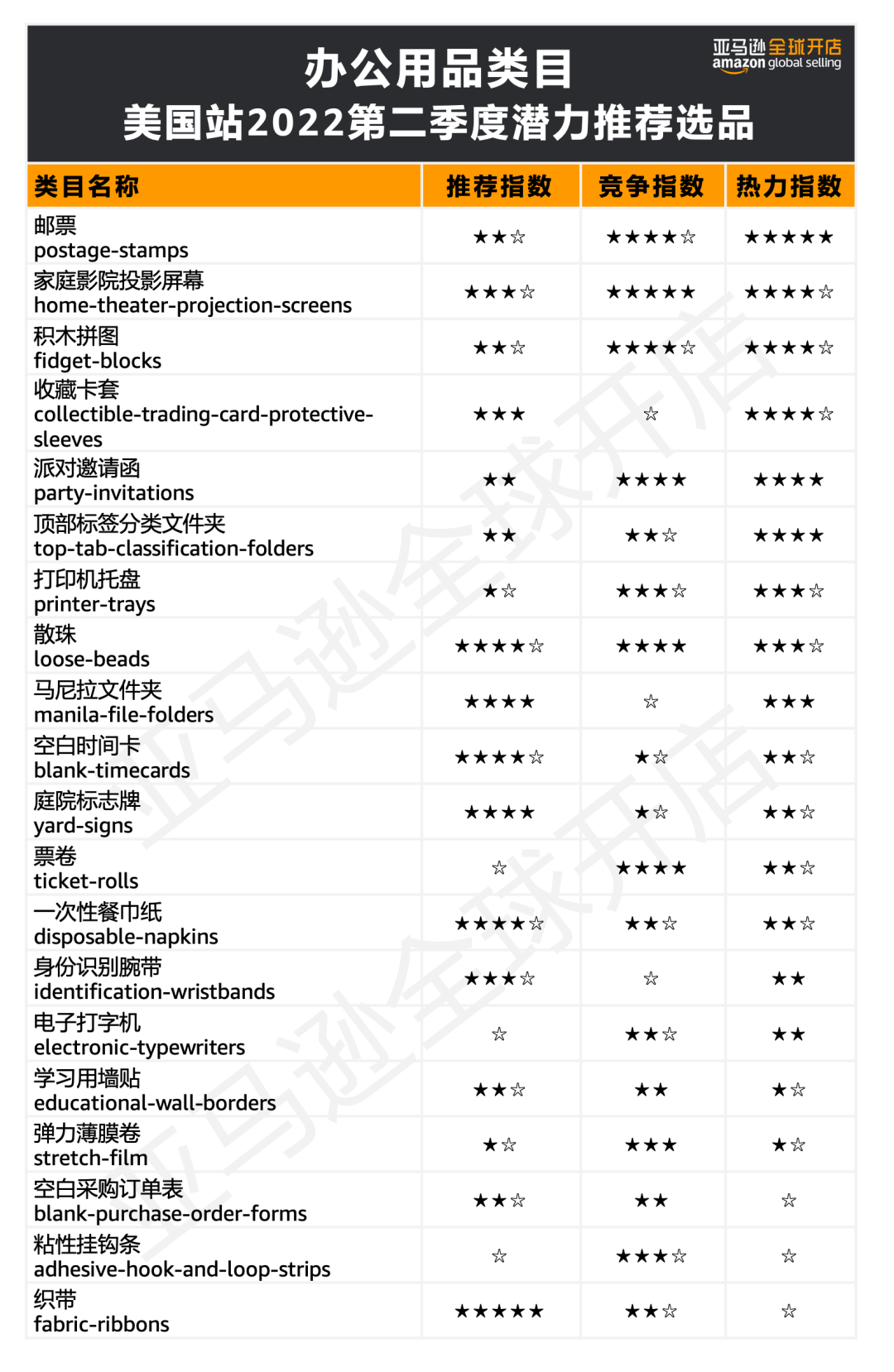 发布了！2022海外消费趋势全总结，100+亚马逊爆品预测出炉！
