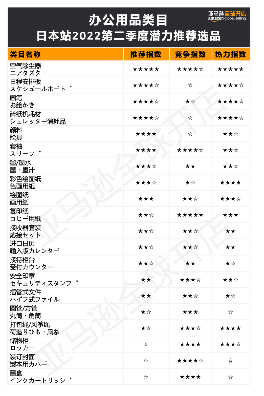 发布了！2022海外消费趋势全总结，100+亚马逊爆品预测出炉！