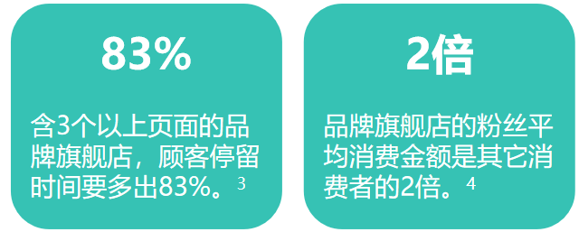 亚马逊流量来之不易！如何让客户花2倍钱？多停留83%？