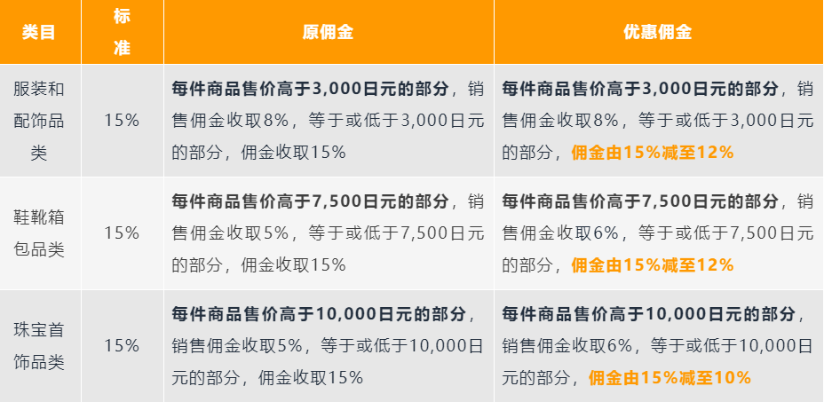 神奇的3%！在亚马逊做时尚想“夺魁”？做生意不走捷径，我们用的是方法！